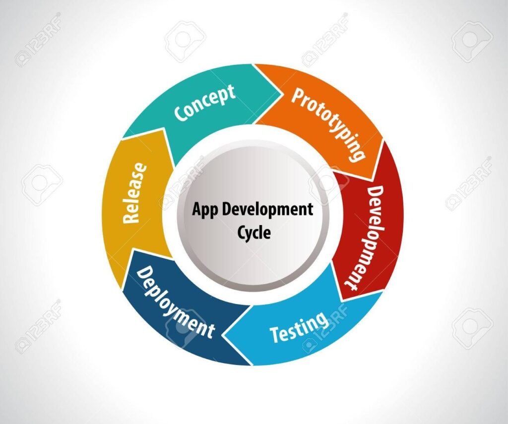 cycle de vie développement d’un logiciel